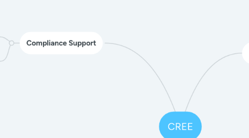 Mind Map: CREE