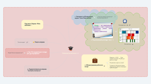 Mind Map: Уміння вчитися