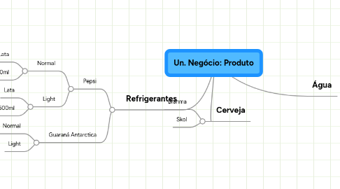 Mind Map: Un. Negócio: Produto