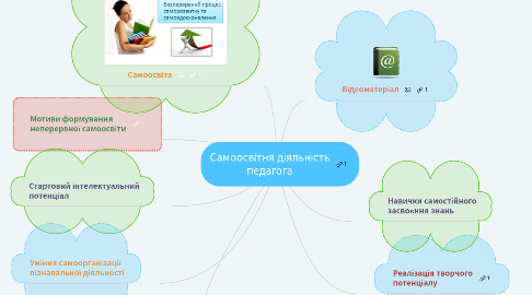 Mind Map: Самоосвітня діяльність педагога