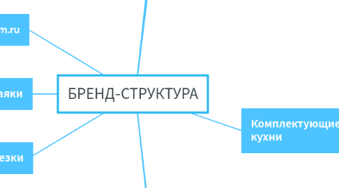 Mind Map: БРЕНД-СТРУКТУРА