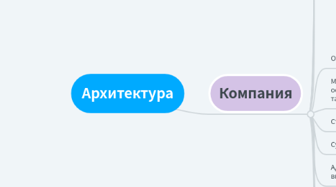 Mind Map: Архитектура