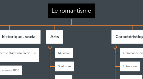 Mind Map: Le romantisme