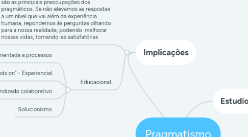 Mind Map: Pragmatismo