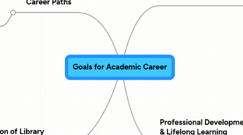 Mind Map: Goals for Academic Career