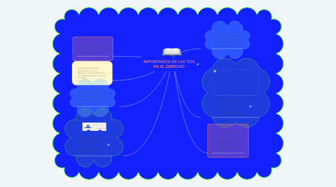 Mind Map: IMPORTANCIA DE LAS TICS EN EL DERECHO