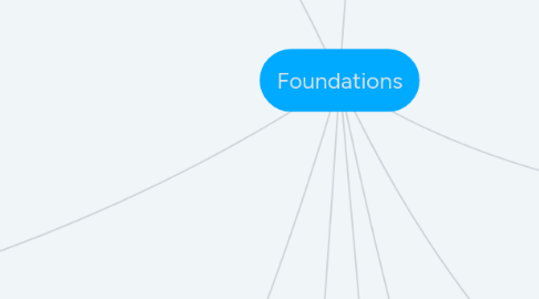 Mind Map: Foundations