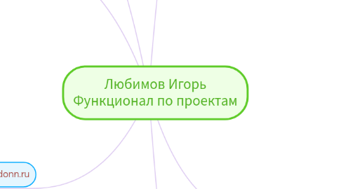 Mind Map: Любимов Игорь Функционал по проектам