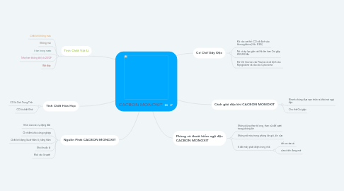 Mind Map: CACBON MONOXIT