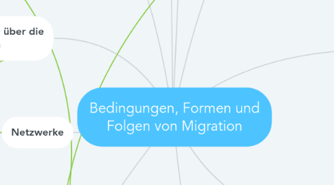 Mind Map: Bedingungen, Formen und Folgen von Migration