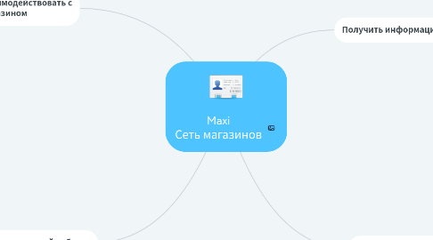 Mind Map: Maxi Сеть магазинов