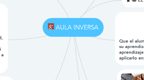 Mind Map: AULA INVERSA