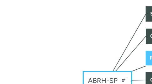 Mind Map: ABRH-SP