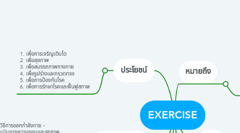 Mind Map: EXERCISE