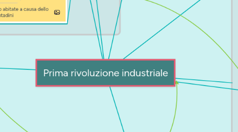 Mind Map: Prima rivoluzione industriale