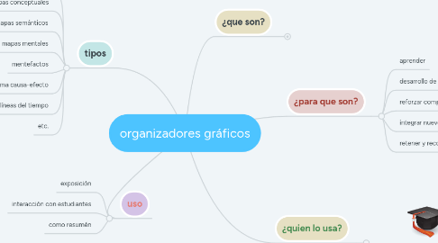 Mind Map: organizadores gráficos