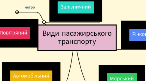 Mind Map: Види пасажирського транспорту