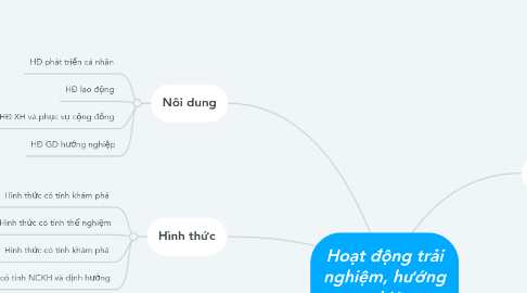 Mind Map: Hoạt động trải nghiệm, hướng nghiệp