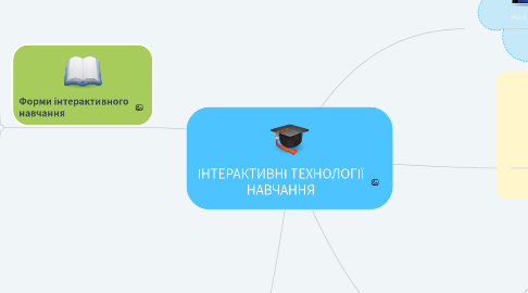 Mind Map: ІНТЕРАКТИВНІ ТЕХНОЛОГІЇ НАВЧАННЯ