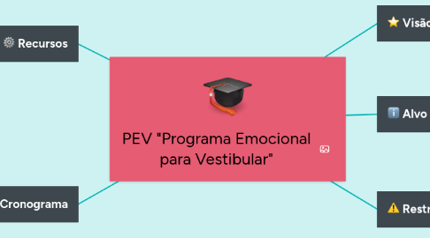 Mind Map: PEV "Programa Emocional para Vestibular"