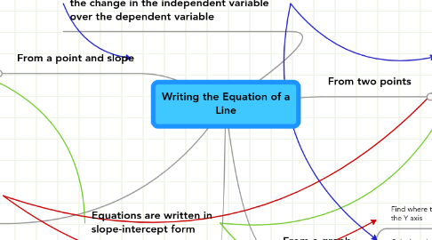 Mind Map: Writing the Equation of a Line