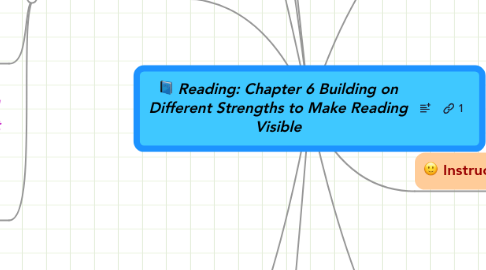 Mind Map: Reading: Chapter 6 Building on Different Strengths to Make Reading Visible