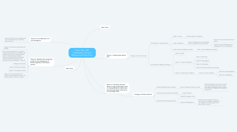 Mind Map: Theme Data: ARP: Employment of Forced Migrants and Public Policy