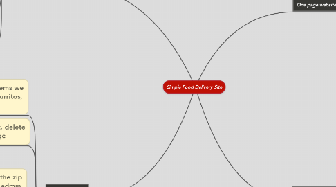 Mind Map: Simple Food Delivery Site