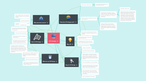 Mind Map: UX Design