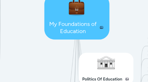 Mind Map: My Foundations of Education