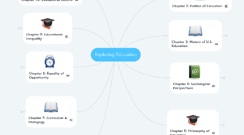 Mind Map: Exploring Education