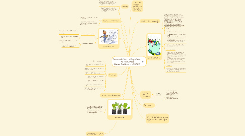 Mind Map: Sustainability - Using Waste to Grow Food sheree Knezevic - 10287835