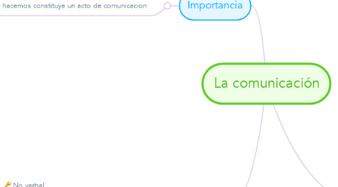 Mind Map: La comunicación