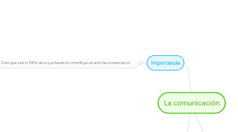 Mind Map: La comunicación