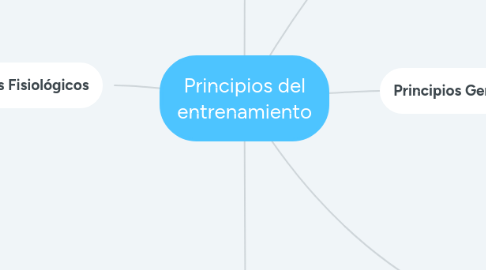 Mind Map: Principios del entrenamiento