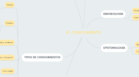 Mind Map: EL CONOCIMIENTO