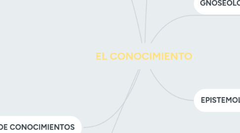 Mind Map: EL CONOCIMIENTO