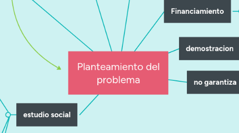 Mind Map: Planteamiento del problema