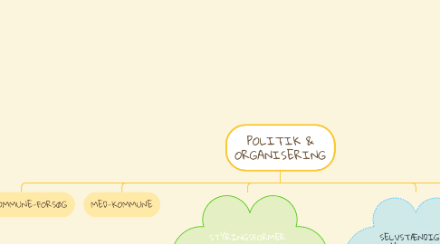 Mind Map: POLITIK & ORGANISERING