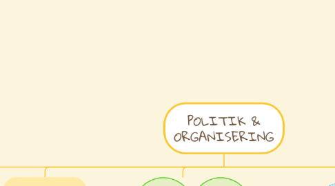 Mind Map: POLITIK & ORGANISERING