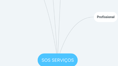 Mind Map: SOS SERVIÇOS