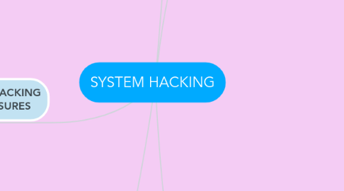 Mind Map: SYSTEM HACKING