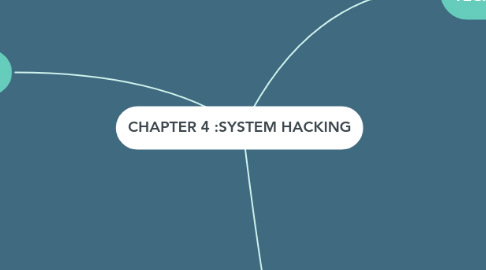 Mind Map: CHAPTER 4 :SYSTEM HACKING