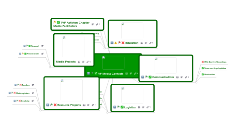 Mind Map: VP Media Contacts