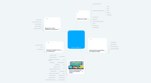 Mind Map: Entornos virtuales