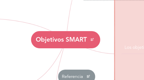 Mind Map: Objetivos SMART