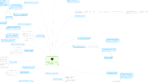 Mind Map: My Foundations of Education