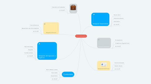 Mind Map: Clases de trabajadores