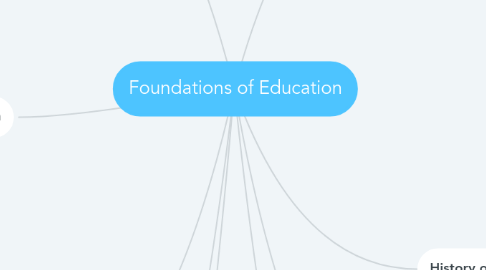 Mind Map: Foundations of Education