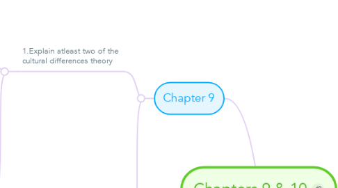 Mind Map: Chapters 9 & 10